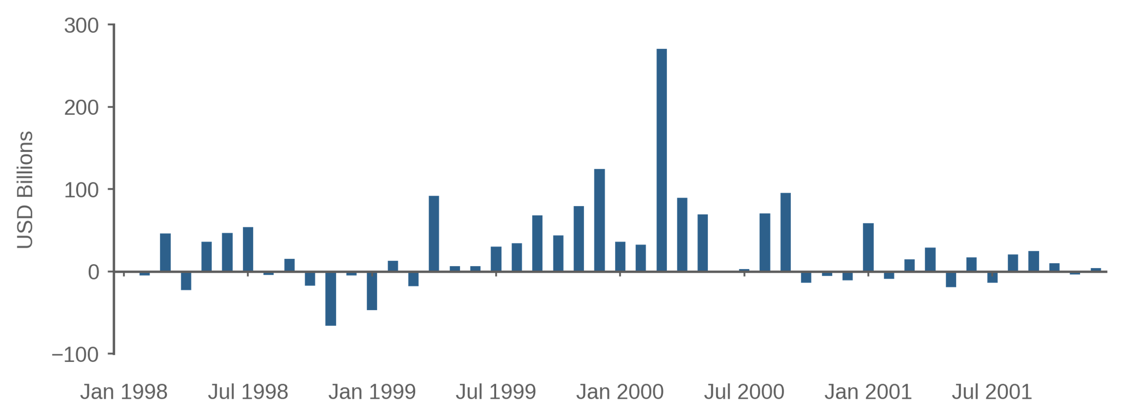   Figure 1: Dollar Net Issuance During the Tech-Stock Bubble