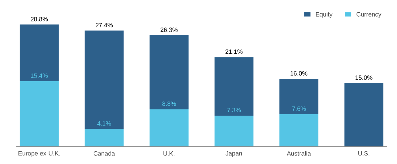 Figure 3: Currency Contributions to MSCI Index USD Returns 