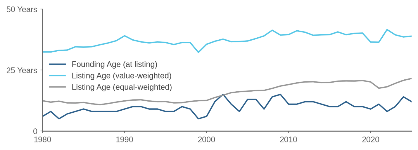 Figure 1: Age of U.S. common stock 